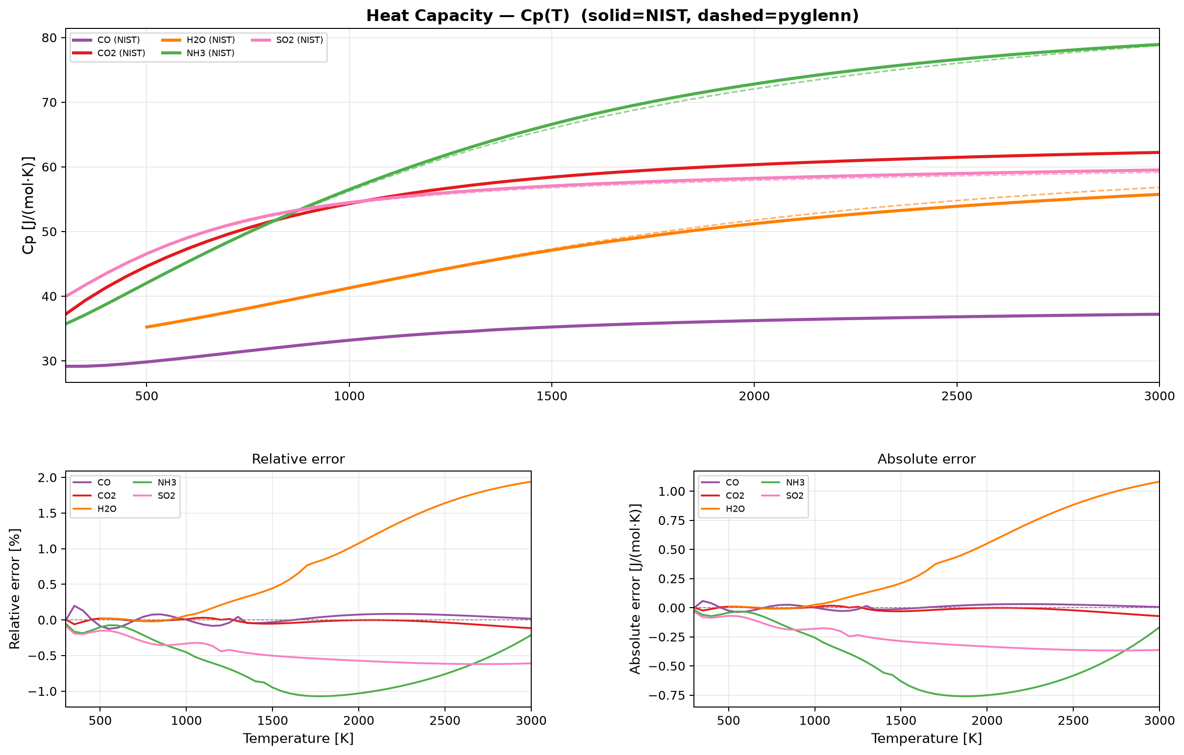 Cp(T) — pyglenn vs NIST-JANAF