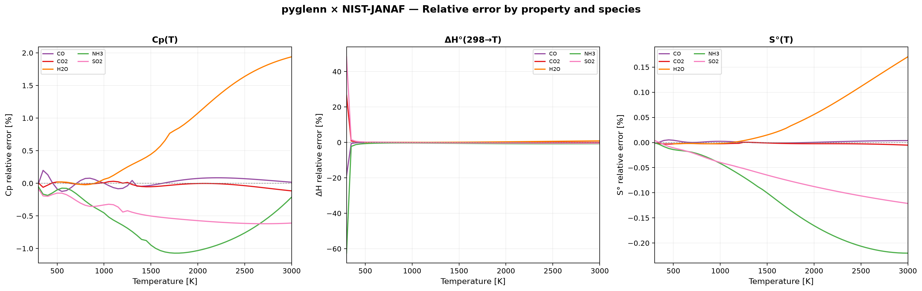 Relative errors — Cp, ΔH, S°
